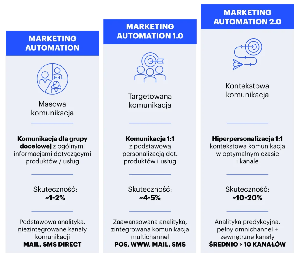 Marketing Automation 2.0 (MA -> MA 1.0 -> MA 2.0)