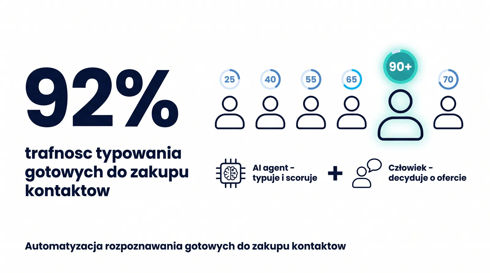 Generowanie leadów sprzedażowych poprzez automatyzację konwersji gorących leadów