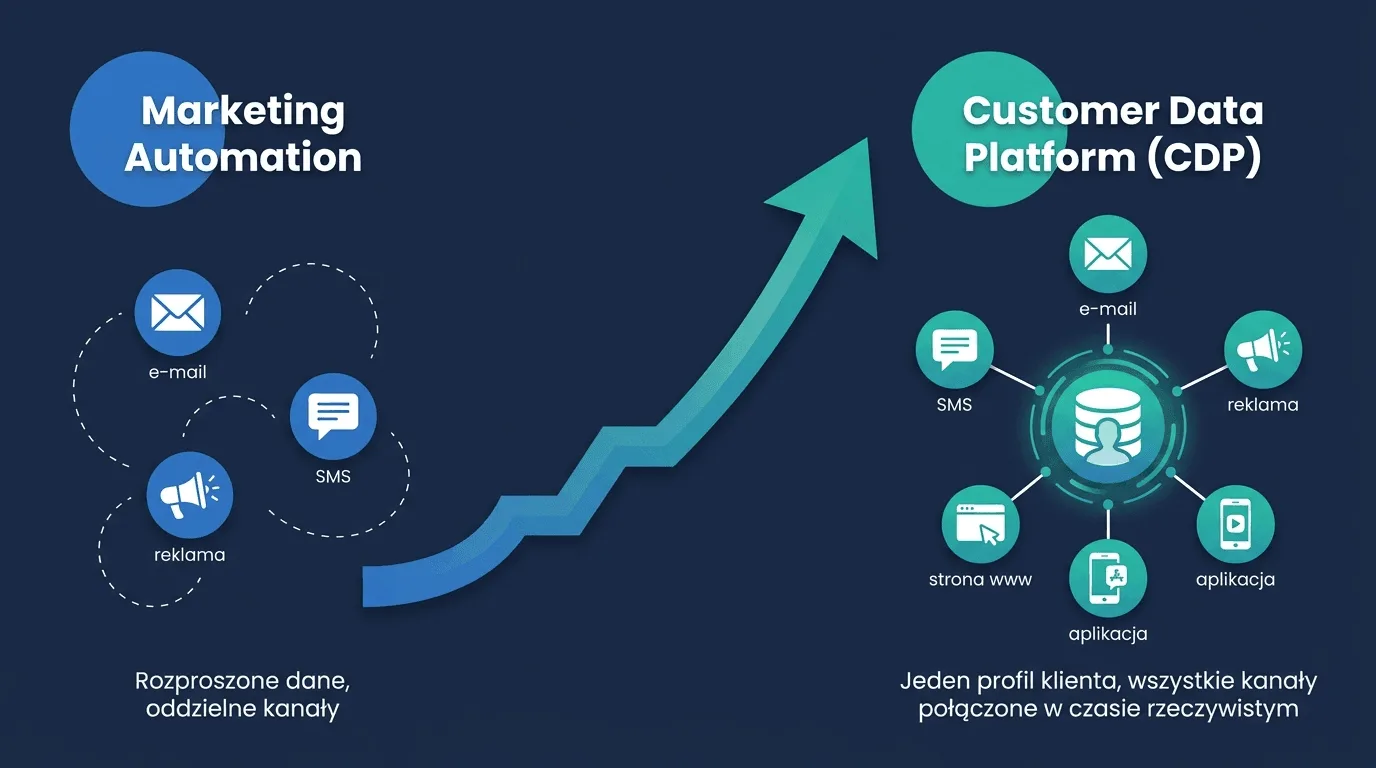 Ewolucja od Marketing Automation do Customer Data Platform (CDP