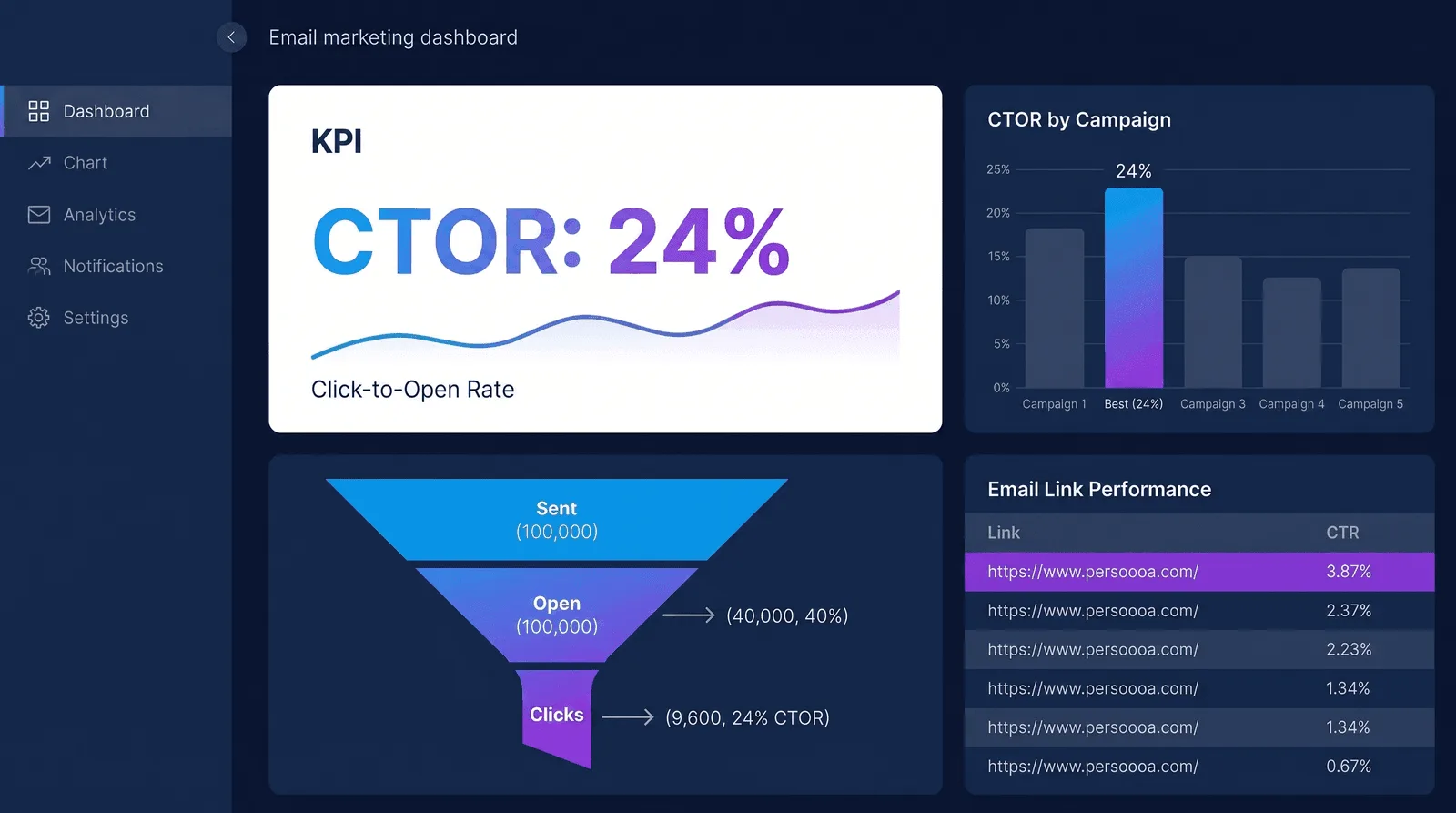 Dashboard e-mail marketingu z metryką CTOR