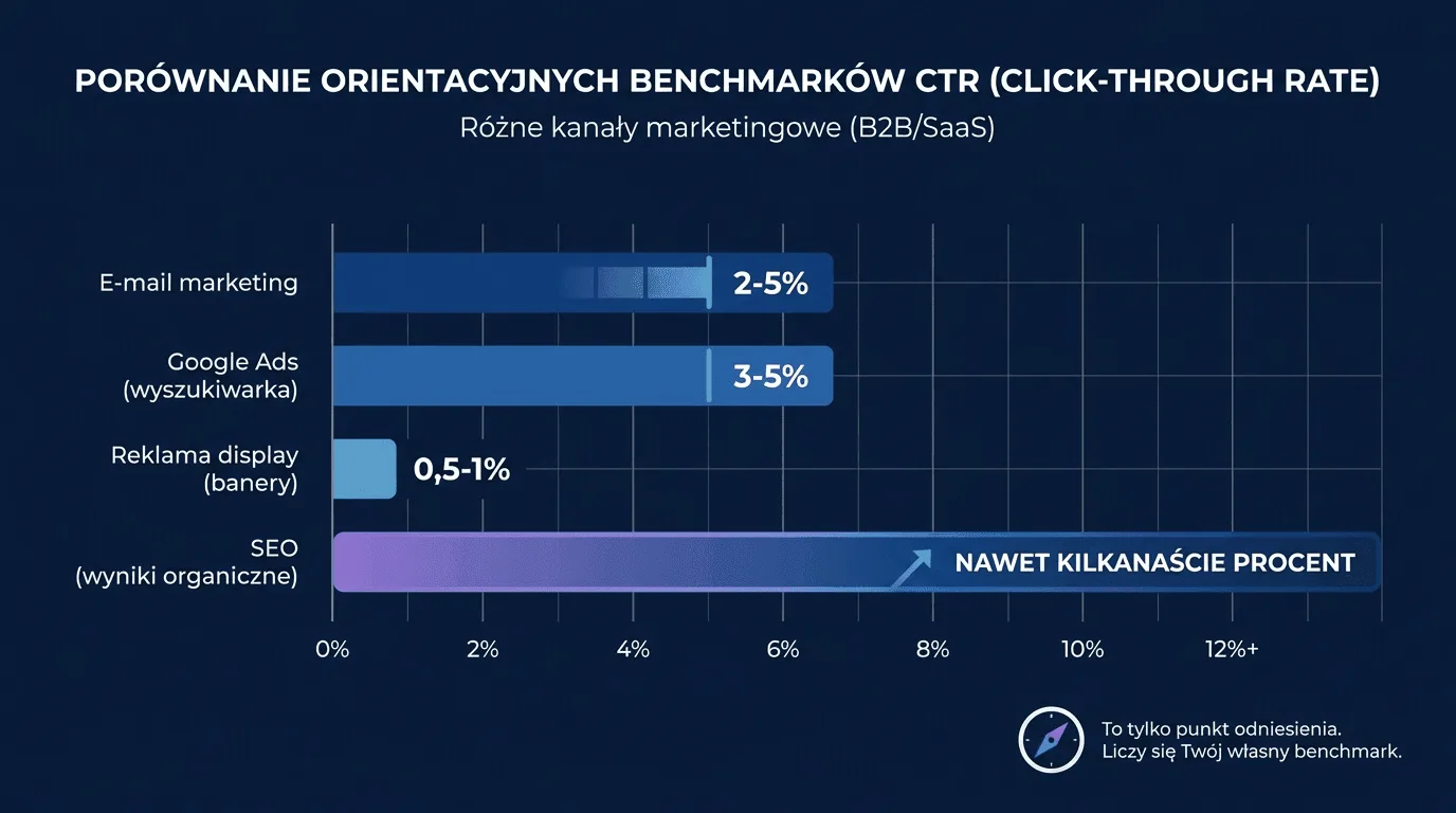 Porównanie orientacyjnych benchmarków CTR