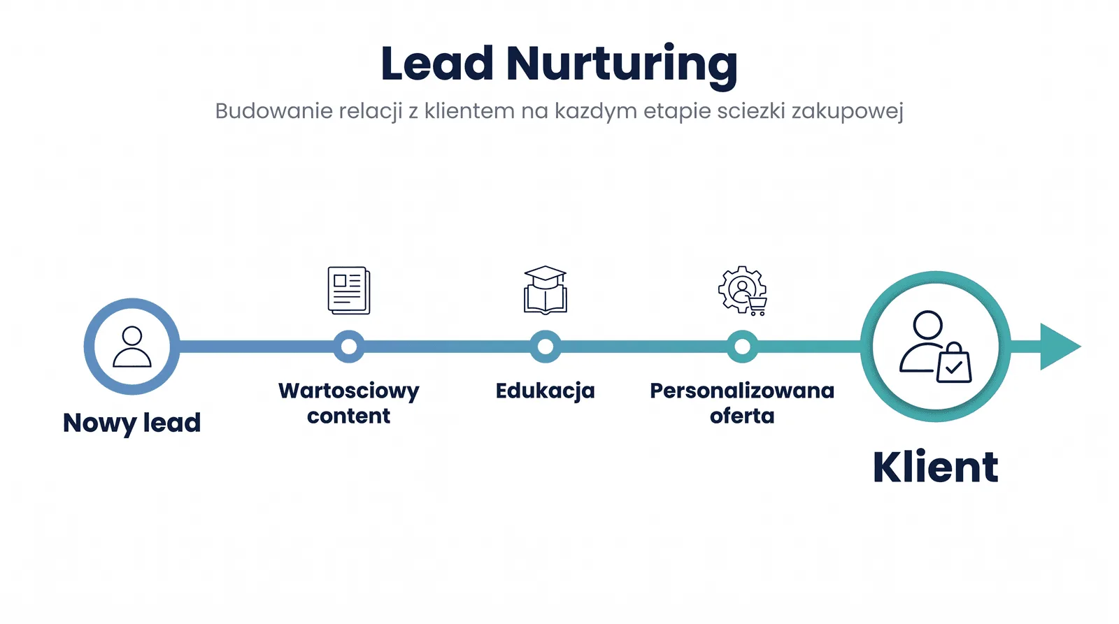 Lead Nurturing