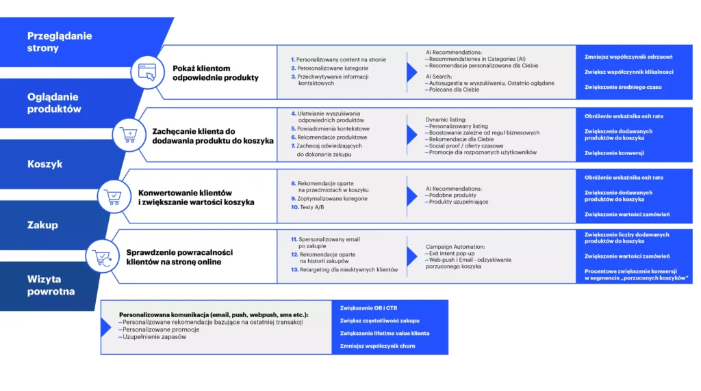 wdrożenie Synerise oprogramowania do automatyzacji marketingu - proces