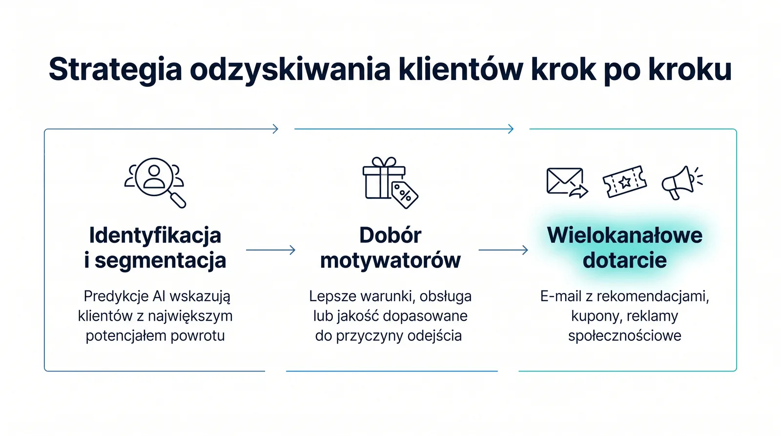 3 kroki odzyskiwania klientów