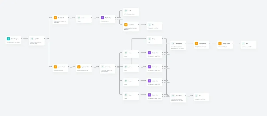Automatyzacja odzyskiwania utraconych klientów