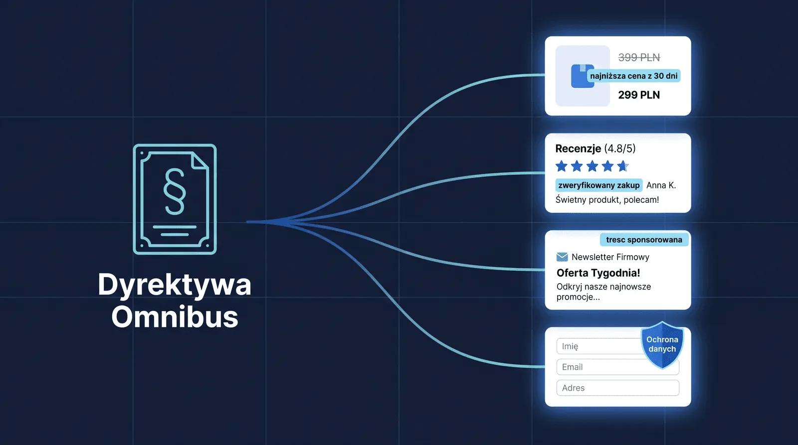Dyrektywa Omnibus w praktyce