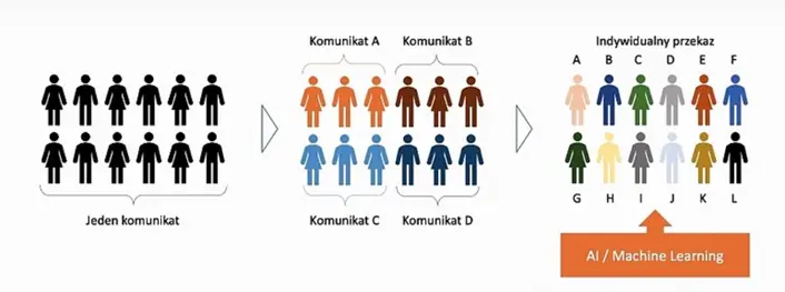 personalizacja podróży kupującego