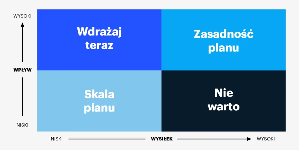 Wzór wykresu kampani