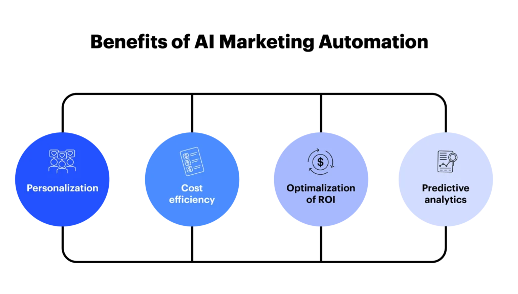 zalety AI w marketing automation