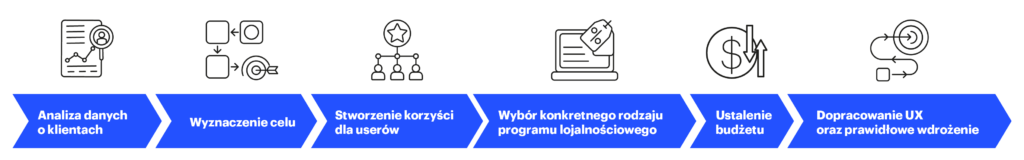 etapy wdrożenia programu lojalnościowego