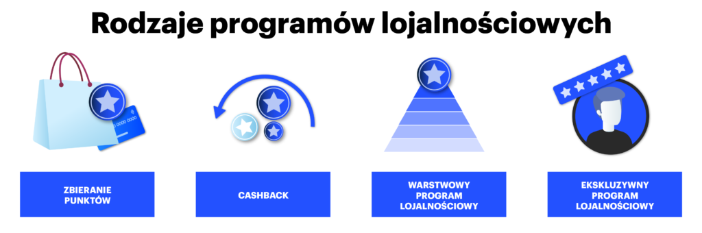 rodzaje programów lojalnościowych