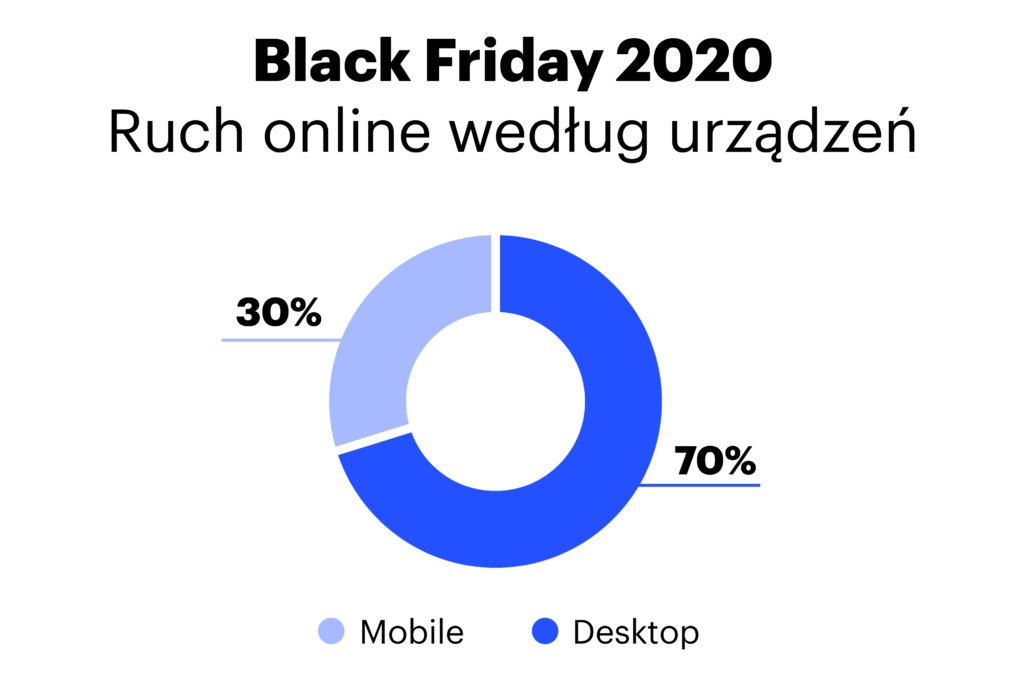 Black friday 2020 online traffic by device