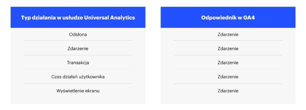 porównanie GA4 i Universal Analytics