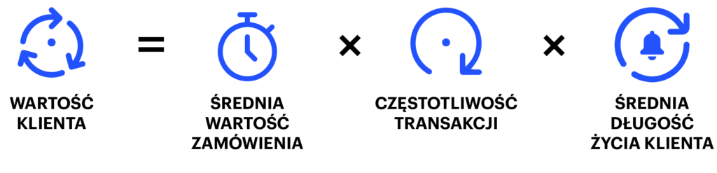 obliczanie wartości klienta - customer lifetime value