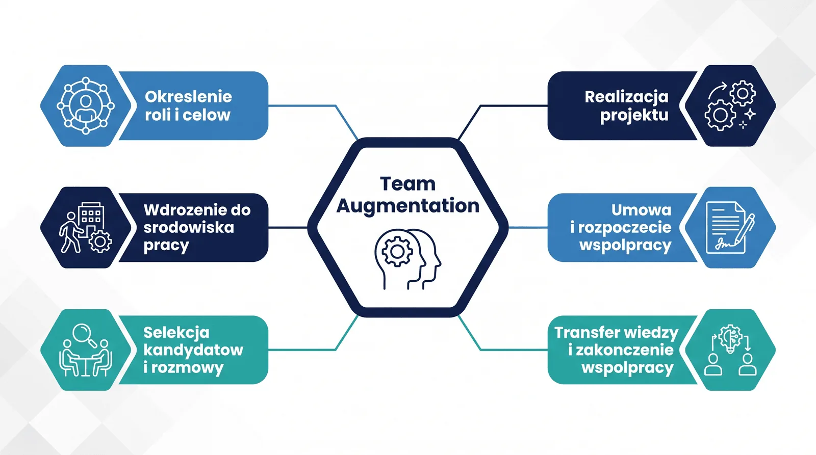Staff Augmentation