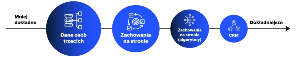 personalizacja strony internetowej - źródła danych