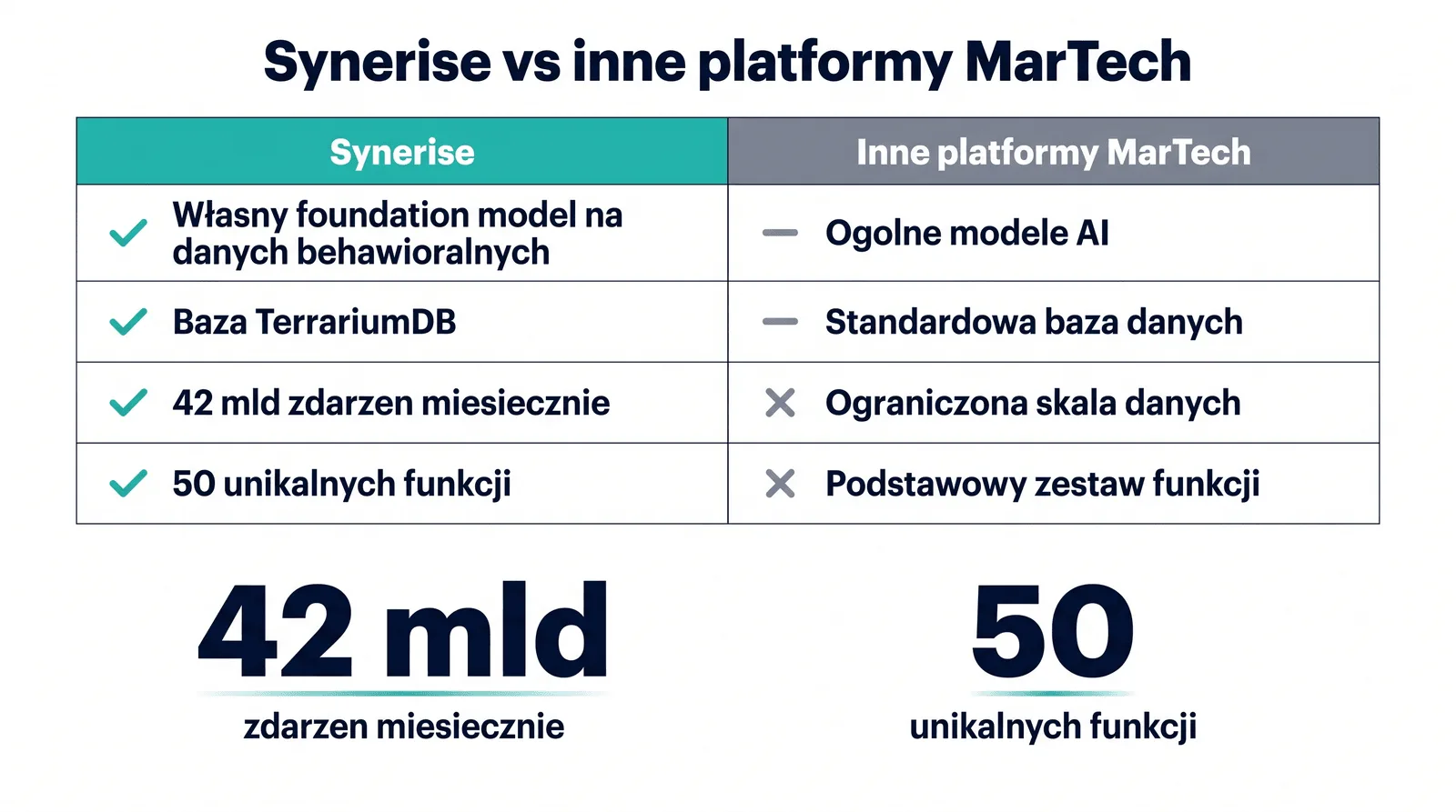 Synerise vs MarTech