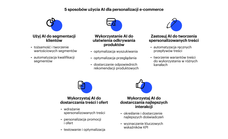 5 sposobów użycia AI dla personalizacji e-commerce
