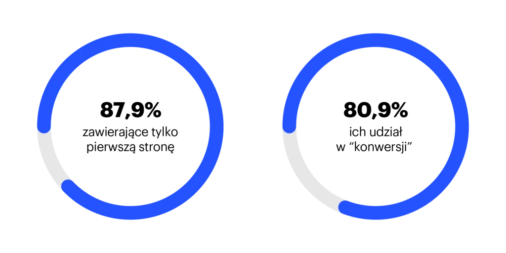 Klienci "Custom search" - sesje wyszukiwania "tylko na pierwszej stronie"