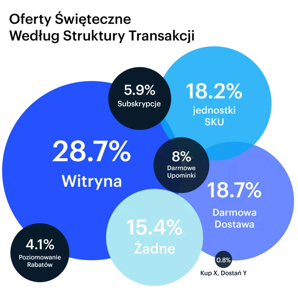 oferty świąteczne według struktury transakcji