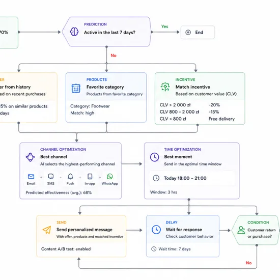 Automated retention campaigns