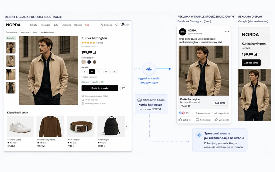 Dynamic behavioral retargeting