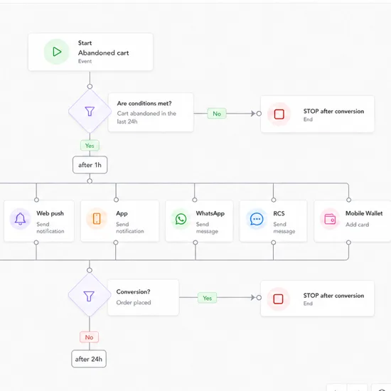 Orchestration of multichannel campaigns