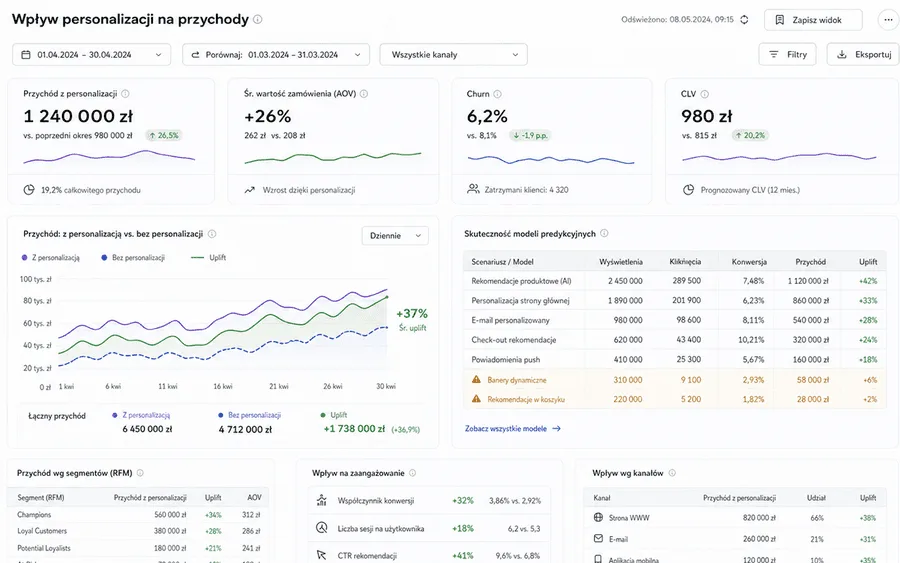 Monitorowanie wpływu personalizacji na przychody
