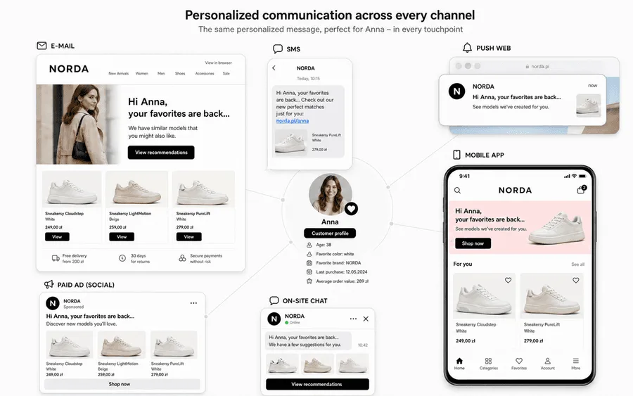 Personalized communication across every channel