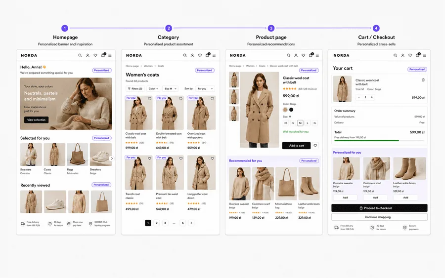 Personalizing the on-site purchase path