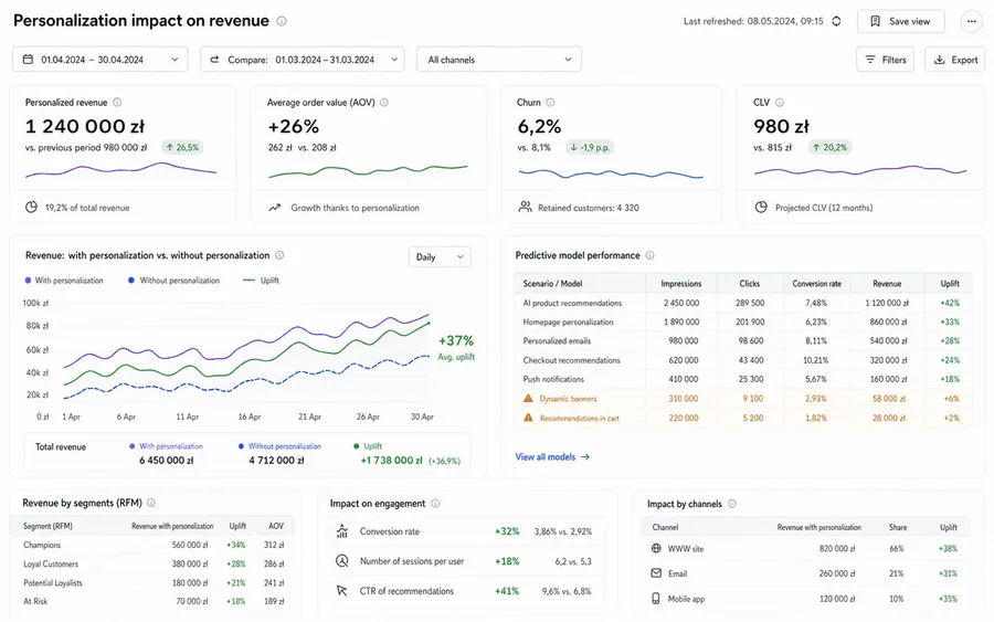 Monitoring personalization impact on revenue