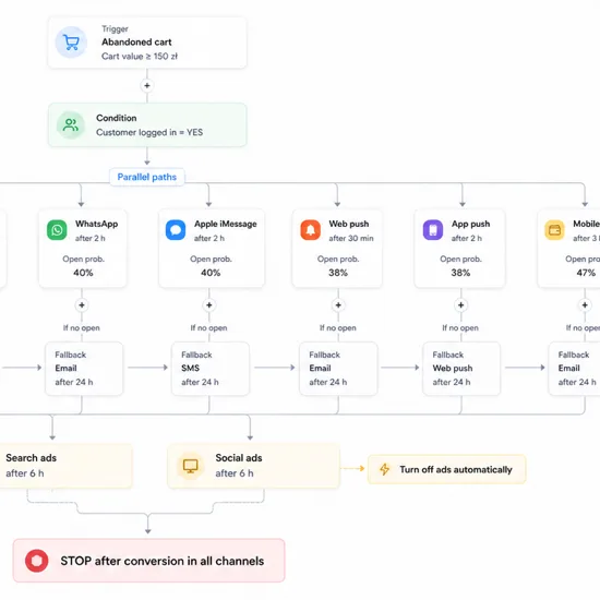 Trigger orchestration across multiple channels